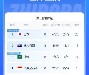 很难了！国足最新出线概率：晋级下一轮14.5%，出局85.5%