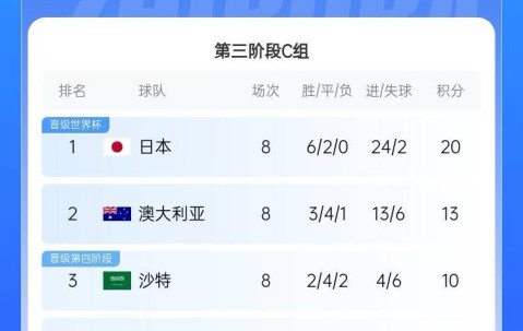 很难了！国足最新出线概率：晋级下一轮14.5%，出局85.5%