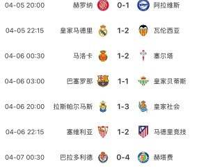本轮西甲已踢9场主队0胜：皇马、塞维均遭绝杀，巴萨1-1贝蒂斯