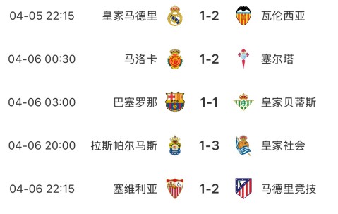 本轮西甲已踢9场主队0胜：皇马、塞维均遭绝杀，巴萨1-1贝蒂斯