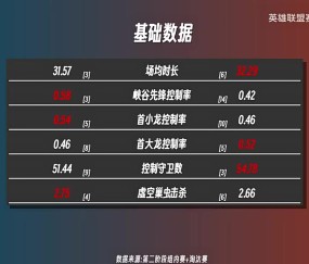 BLGvsTES赛事前瞻：ON各项数据全面领先Crisp