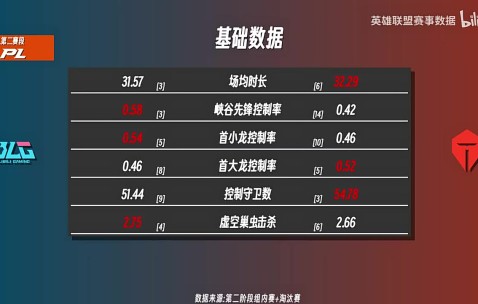 BLGvsTES赛事前瞻：ON各项数据全面领先Crisp